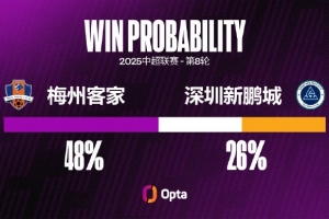 深圳新鹏城近两个中超客场都没有进球，从未连续三个客场被零封