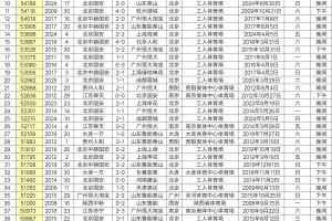 国安vs泰山54309人在中超历史上排第9，同时是新工体建成以来最高