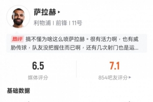 萨拉赫本场数据：3关键传球&7射1正错失4次进球机会，评分6.5