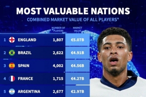 各国球员总身价排名：英格兰50.7亿欧居首，巴西、西班牙二三位