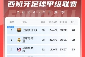 西甲积分榜：皇马联赛3连胜距巴萨4分 马竞距榜首13分排第三