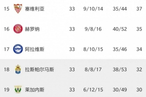 仅积16分！巴拉多利德提前5轮降级，成为本赛季西甲首支降级球队