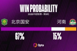 北京国安本赛季前7场进19球，是球队中超单赛季同期进球最多纪录