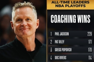 科尔季后赛执教胜场数来到101胜 超越拉里-布朗 来到历史第6位