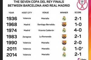 这次如何？国王杯决赛第8次上演国家德比，此前皇马取胜4次