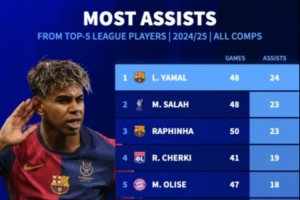 本赛季五大联赛球员总助攻榜:亚马尔24次居首 萨拉赫拉菲尼亚23次