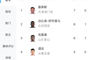 中超射手榜：基莱斯7球居首，谭龙5球并列第4&王钰栋4球并列第8