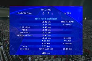 😱全场跑动：36岁姆希塔良近12km最多！巴萨4人超10km