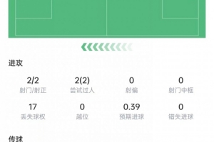 邓弗里斯本场数据：2射1传，5次争顶全部成功&获评9分