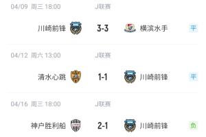 J联赛＞亚冠🤣川崎前锋在国内1个月没赢球&仅排第8，亚冠进决赛