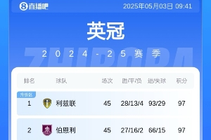 英冠19:30收官！2队97分隔空争冠 5队争2附加赛席位 6队保级大战