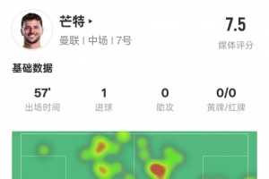 芒特本场比赛数据：1进球1解围1拦截2抢断，评分7.5