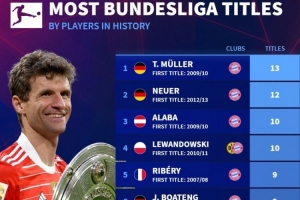 德甲夺冠次数排名：穆勒13冠居首，诺伊尔12冠&莱万、阿拉巴10冠
