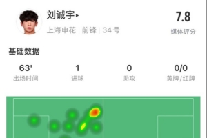 18岁刘诚宇数据：2射2正斩获申花首球、2次关键传球，获评7.8分