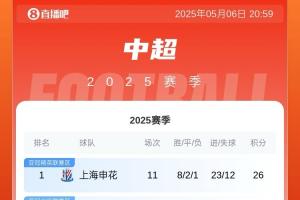 中超积分榜：申花胜梅州积分追平蓉城，国安海港泰山分列3-5名