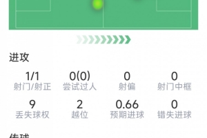 劳塔罗本场数据：1粒进球，1次造点，仅1次射门，2次解围
