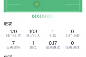 费兰本场数据：1次射门0射正，关键传球&成功过人等多项挂零