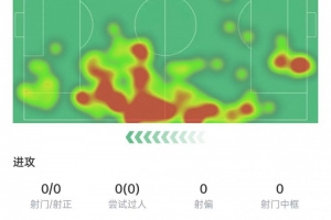 杰拉德-马丁本场数据：助攻双响+停球送礼，30次丢球权&评分8.1