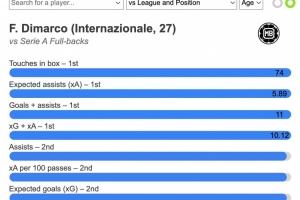 厉害！迪马尔科禁区触球、参与进球、预期助攻皆为意甲边卫最多