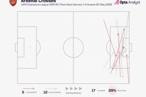 阿森纳此役上半场传中17次，超过球队欧冠全场平均传中次数