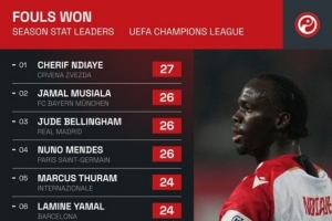 本赛季欧冠被侵犯次数榜：恩迪亚耶27次最多，穆西亚拉、贝林次席