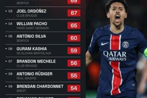 欧冠解围次数排行榜：马尔基尼奥斯居首，帕乔、帕瓦尔上榜