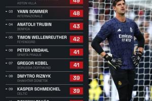 本赛季欧冠扑救次数排名：库尔图瓦居首，大马丁、索默分列二三名