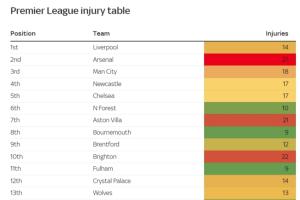 伤了一套首发🤕英超联赛伤病榜：阿森纳27人次断档第一