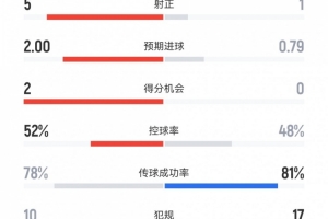 曼联4-1毕巴数据：射门11-11，射正5-1，得分机会2-0