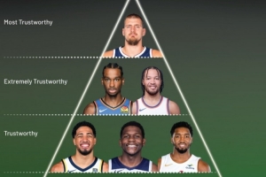 专家评季后赛最可靠球星：约基奇独一档 SGA二档 库里&塔图姆四档