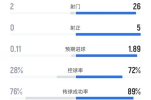 南安普顿0-0曼城数据：射门2-26，射正0-5，控球率28%-72%