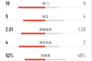 曼联0-2西汉姆数据：射门19-9，射正5-4，控球率52%-48%