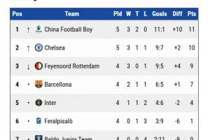 牛！中国足球小将2015队0-0巴萨、4-0切尔西，暂列小组第一出线！