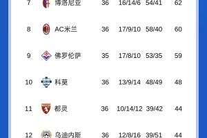 悬念来了💥意甲积分：那不勒斯战平仅领先国米1分，联赛剩2轮