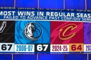 未能通过次轮球队历史最高胜场 马刺独行侠67胜 骑士太阳64胜😅