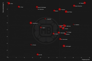 本赛季英超门将扑救成功率前三：塞尔斯、弗莱肯、罗伯特-桑切斯