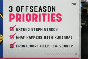 Marks谈勇士3要务：延长库里夺冠窗口&处理库明加&增加第3得分点