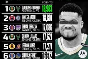 🔥近十年得分榜：字母哥压哈登第1 詹姆斯第5 库里第6 前十无KD