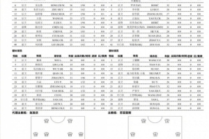 大连鲲城VS长春亚泰首发出炉，为长春我们一起战斗 ​​​