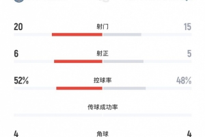 武汉女足5-4墨尔本城女足全场数据：射门15-20，射正5-6，角球4-4