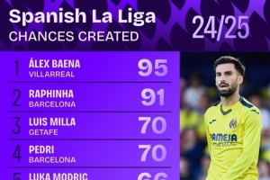 本赛季西甲创造机会榜：巴埃纳95次居首，拉菲尼亚91次第二