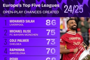 五大联赛运动战创造机会榜：萨拉赫86次居首，奥利塞、帕尔默前三