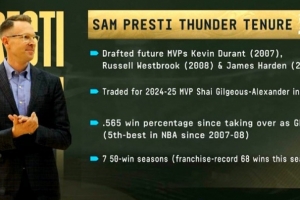 美媒列普雷斯蒂雷霆GM履历：选中3MVP+交易来1MVP 7个赛季50+胜