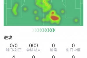 稳健！内维斯本场数据：传球成功率96.5%，2次解围，3对抗2成功