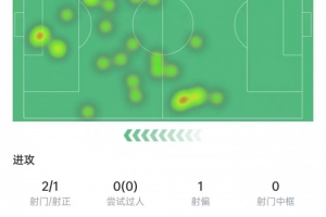 图拉姆本场数据：对抗成功7次全场最多，错失1次机会&获评6.5分