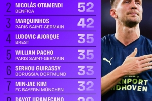 2024-25赛季欧冠高空球争抢榜：卢克-德容69次居首，奥塔门迪次之