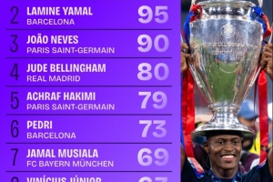 2024-25赛季欧冠地面对抗榜：努诺-门德斯98次居首，亚马尔次之