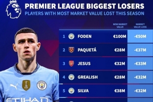 本赛季英超身价下滑榜：福登下滑5000万欧最多，前6曼城占4席