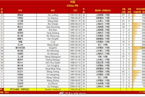中国、巴林国家队本比赛日集训大名单年龄、身价对比