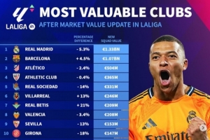 西甲球队身价排行：皇马13.3亿欧居首，巴萨、马竞二三位